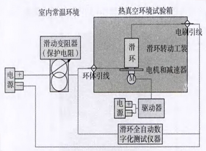 航天飛行器和衛(wèi)星長壽命導(dǎo)電滑環(huán)熱真空試驗(yàn)檢測系統(tǒng)性能驗(yàn)證